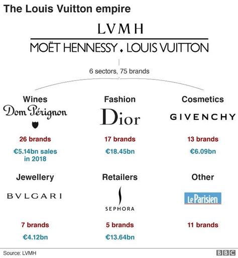 louis vuitton milano salone|lvmh products price list.